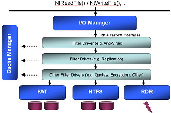 comodo filesystem filter driver is not loaded